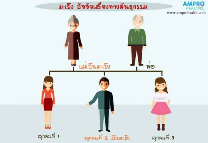 โรคมะเร็งปัจจัยเสี่ยงทางสิ่งแวดล้อมและพันธุกรรม