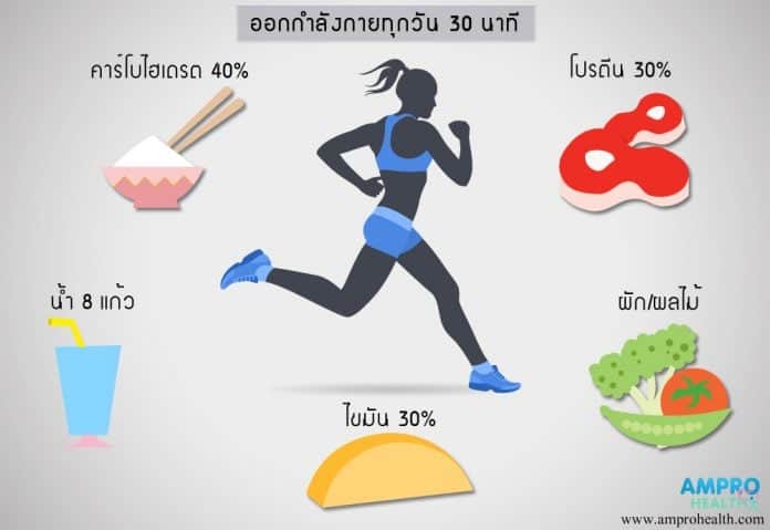 การติดตามพฤติกรรมบริโภคในการลดน้ำหนัก