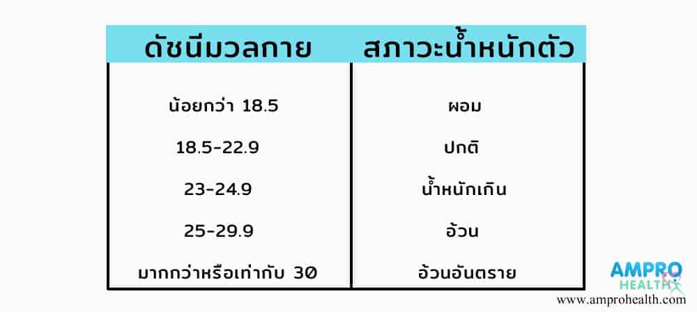 โรคอ้วนกับการติดตามตัวเลขสุขภาพ โรคอ้วนกับการติดตามตัวเลขสุขภาพ