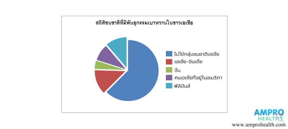 เบาหวานชนิดที่ 2 คือเบาหวานที่เราสร้างเอง