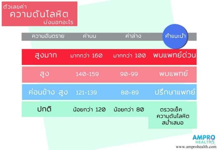 การดูแลผู้ป่วยโรคความดันโลหิตสูง