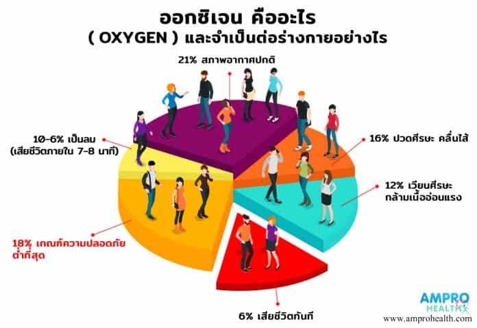 ออกซิเจน (Oxygen) จำเป็นต่อร่างกายอย่างไร