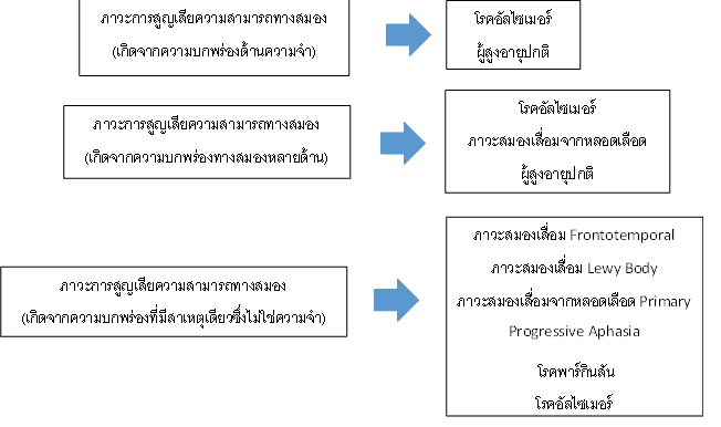 MCI 1 - ภาวะถดถอยทางสมองหรือภาวะเอ็มซีไอ ( MCI )