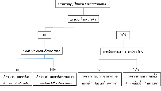 MCI 2 - ภาวะถดถอยทางสมองหรือภาวะเอ็มซีไอ ( MCI )