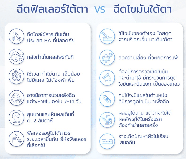 ฟิลเลอร์ใต้ตา VS ไขมันใต้ตา